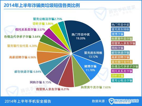 诈骗短信半年翻倍 警惕骗术越来越复杂