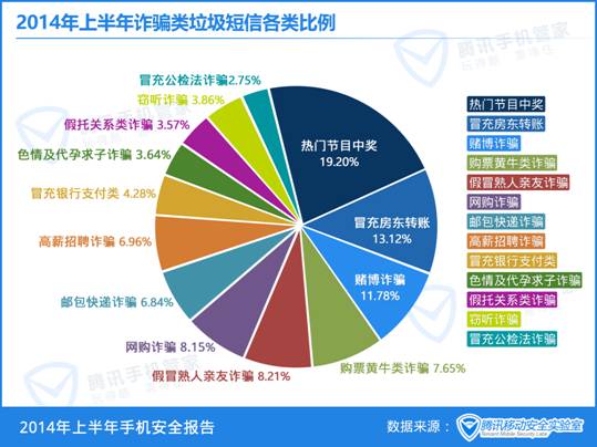 短信诈骗 腾讯手机管家