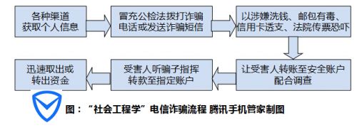 短信诈骗 腾讯手机管家