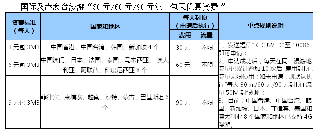 中国移动再次调整国际漫游资费：30元流量包天