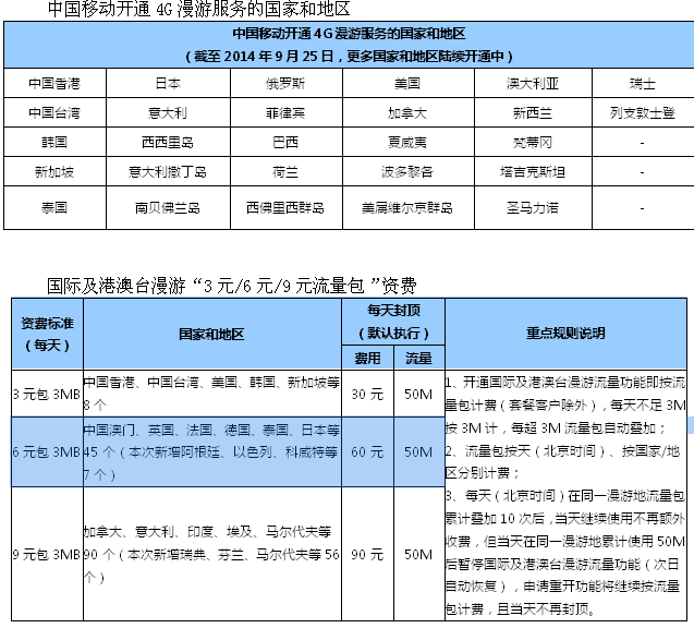 中国移动再次调整国际漫游资费：30元流量包天