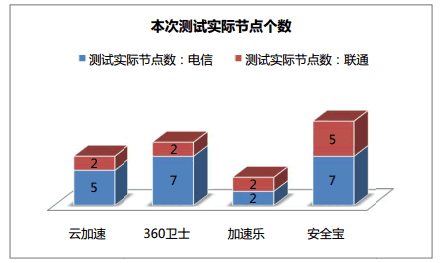 网站加速 免费CDN 360网站卫士 百度云加速 加速乐 安全宝