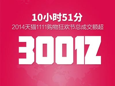 天猫双十一交易额已过300亿 机构预测全天将达637亿